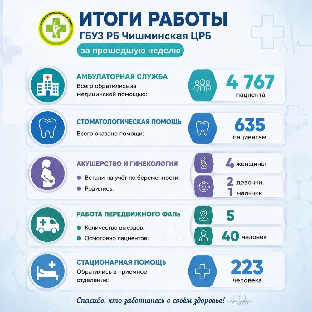 Итоги работы ГБУЗ РБ Чишминская ЦРБ за прошедшую неделю (27 июля - 2 августа 2026 года)